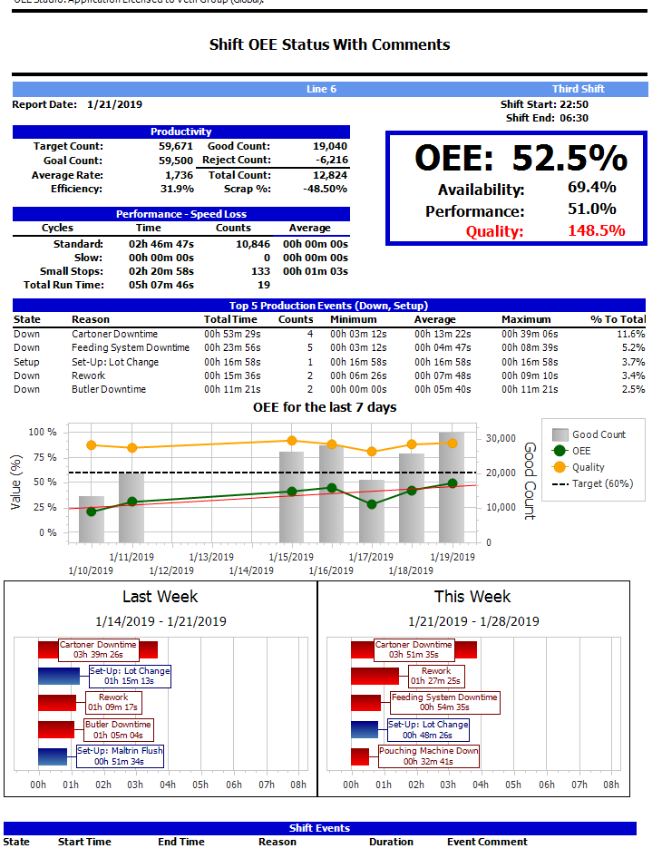 Shift OEE Status Report