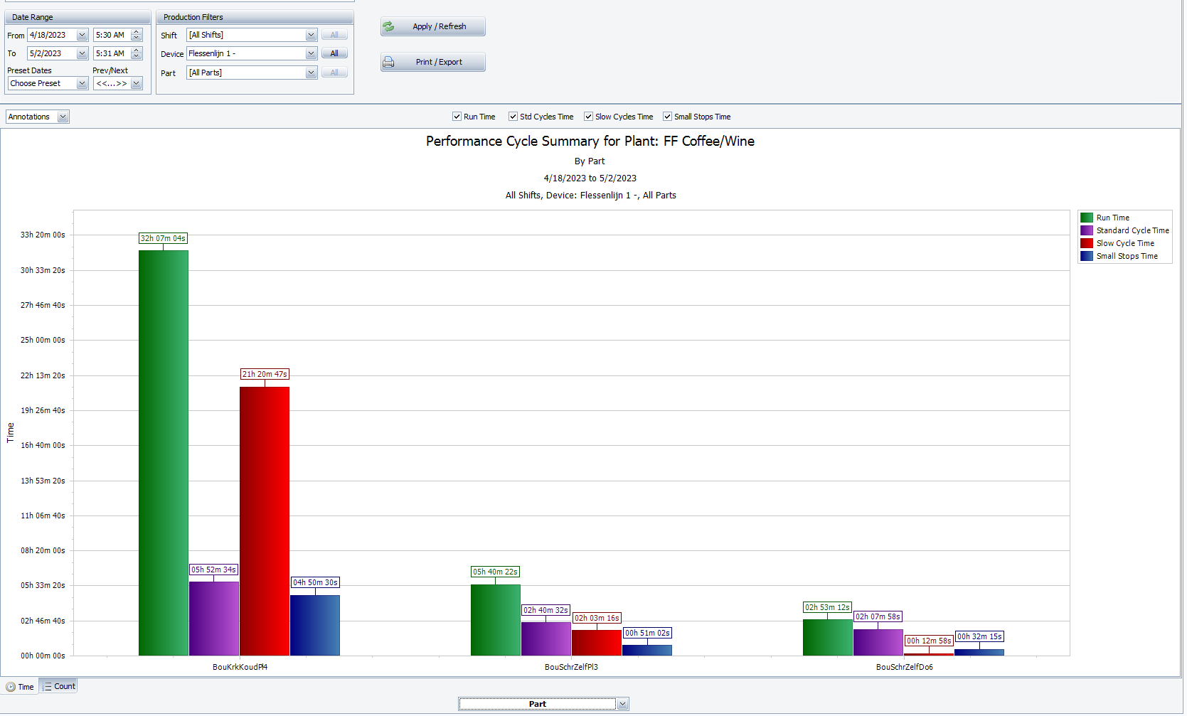 Performance Cycles Summary By Part