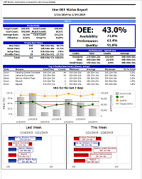 Line OEE Status Report